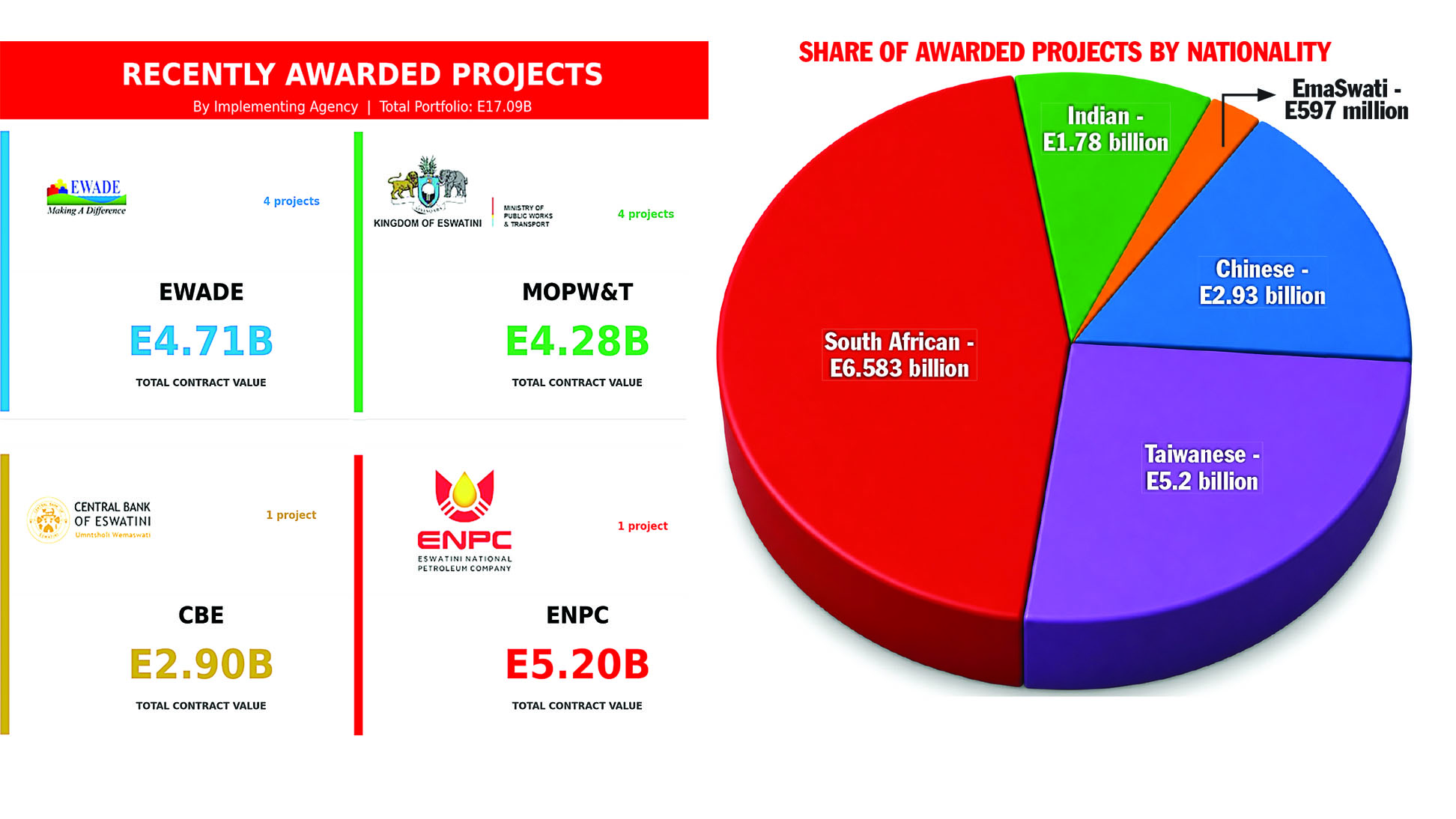 E17 billion tenders awarded to foreign firms